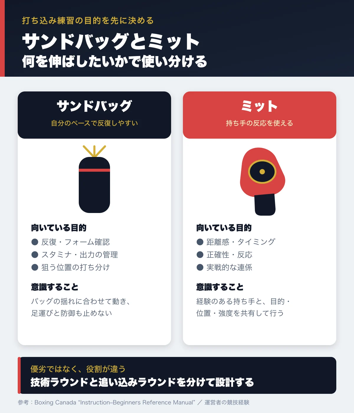 サンドバッグとミットの使い分け図——サンドバッグは反復・フォーム確認・スタミナ、ミットは距離感・タイミング・正確性と反応に向く