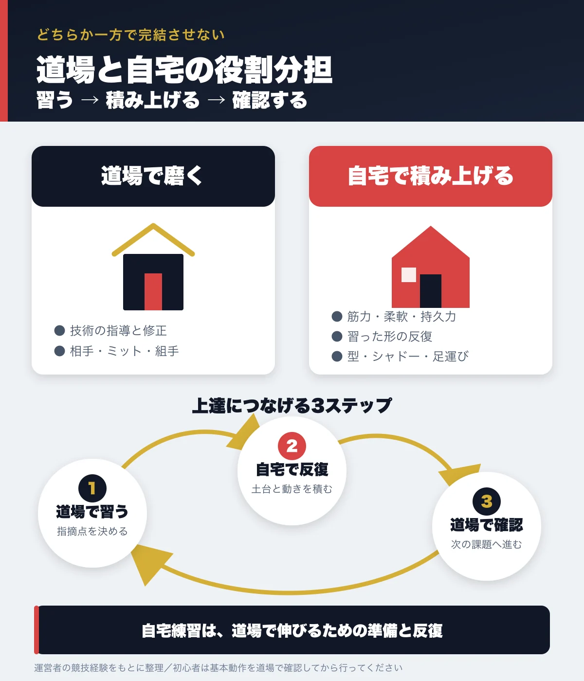 道場で習い自宅で反復して再び道場で確認する空手練習のサイクル