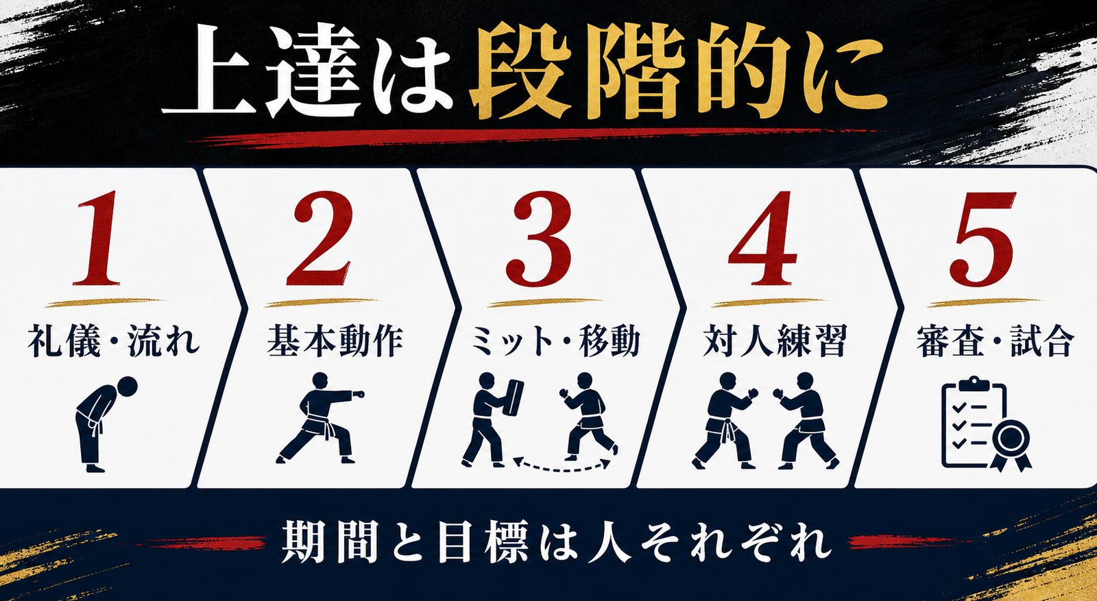 上達は段階的に:礼儀・流れ→基本動作→ミット・移動→対人練習→審査・試合。期間と目標は人それぞれ