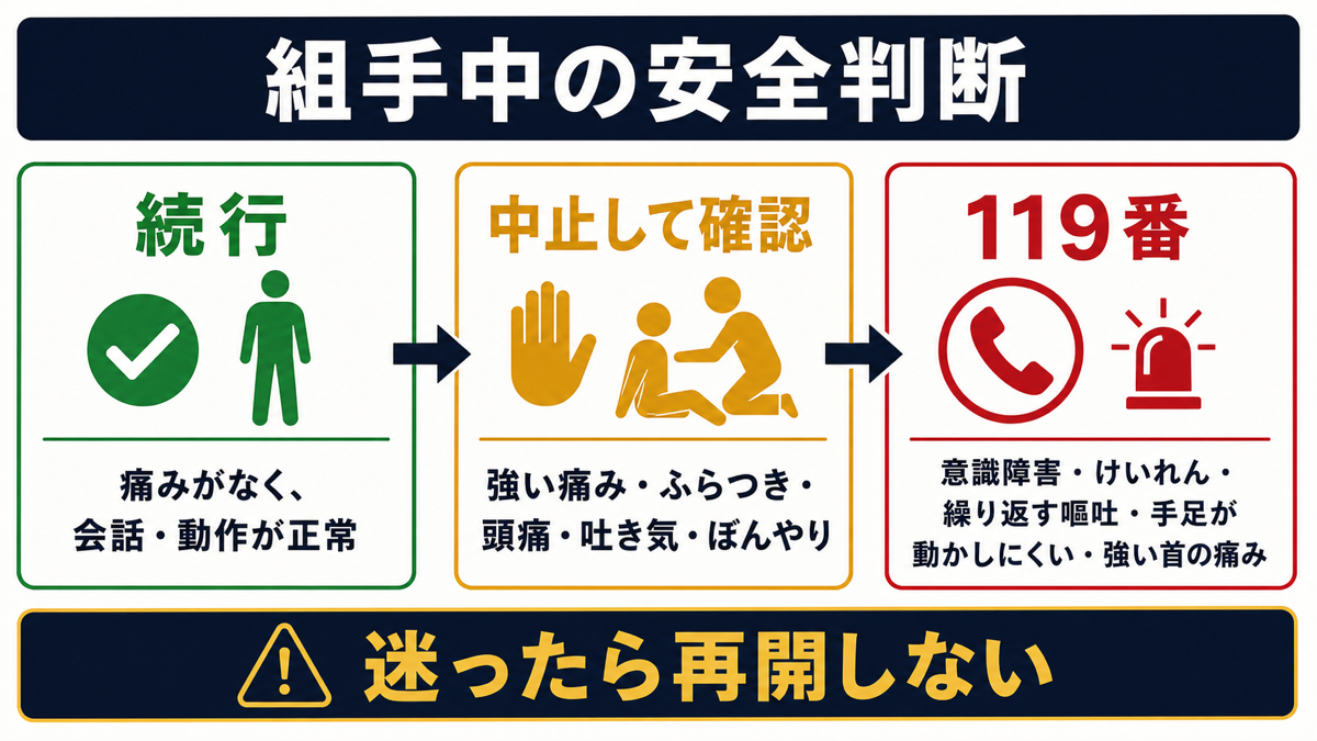 組手中の安全判断——続行(痛みがなく会話・動作が正常)、中止して確認(強い痛み・ふらつき・頭痛・吐き気・ぼんやり)、119番(意識障害・けいれん・繰り返す嘔吐・手足が動かしにくい・強い首の痛み)