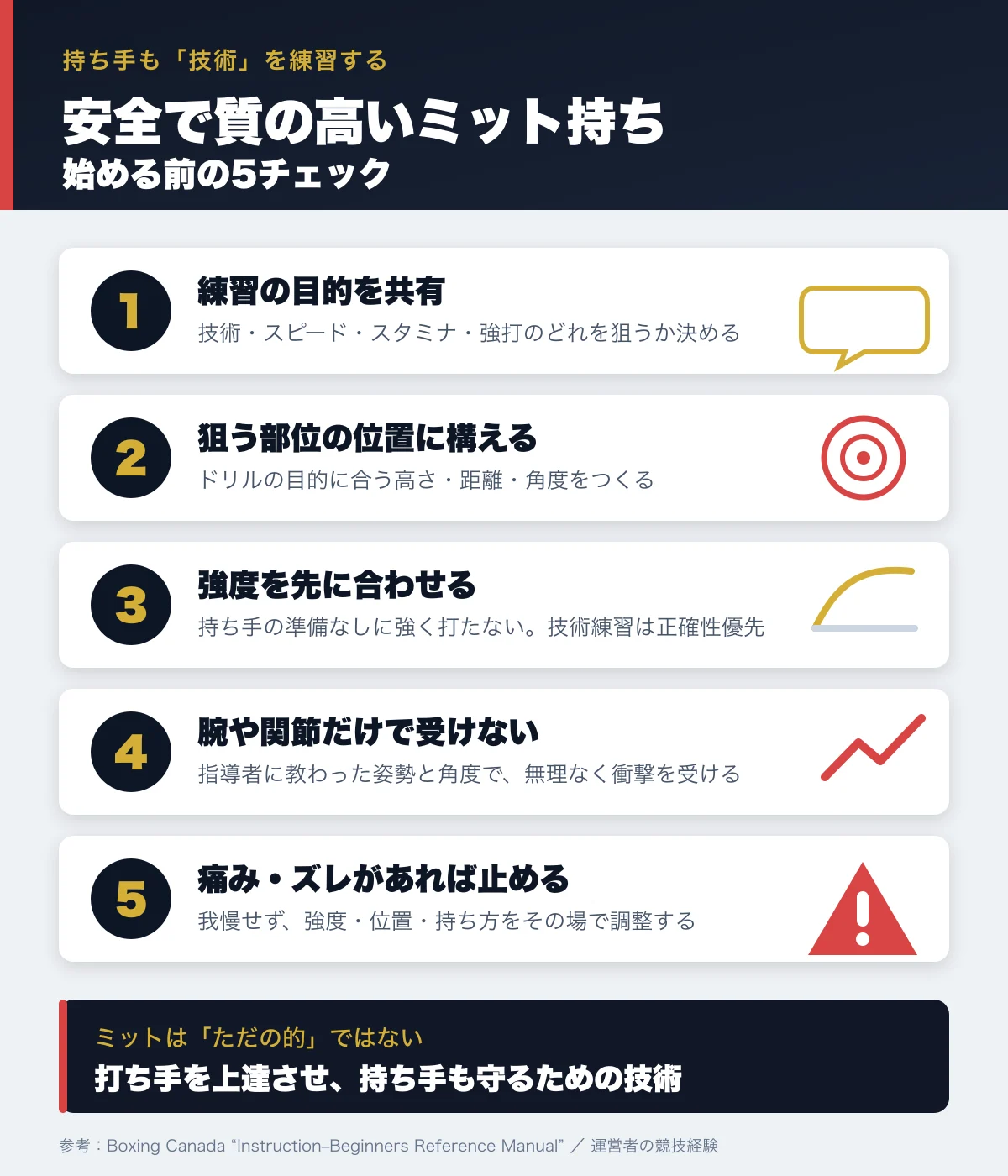 安全で質の高いミット持ち・始める前の5チェック——練習の目的を共有、狙う部位の位置に構える、強度を先に合わせる、腕や関節だけで受けない、痛み・ズレがあれば止める