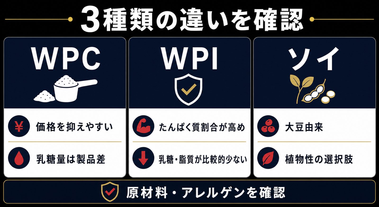 プロテイン3種類の違い（WPC・WPI・ソイ）。原材料とアレルゲンを確認する比較図