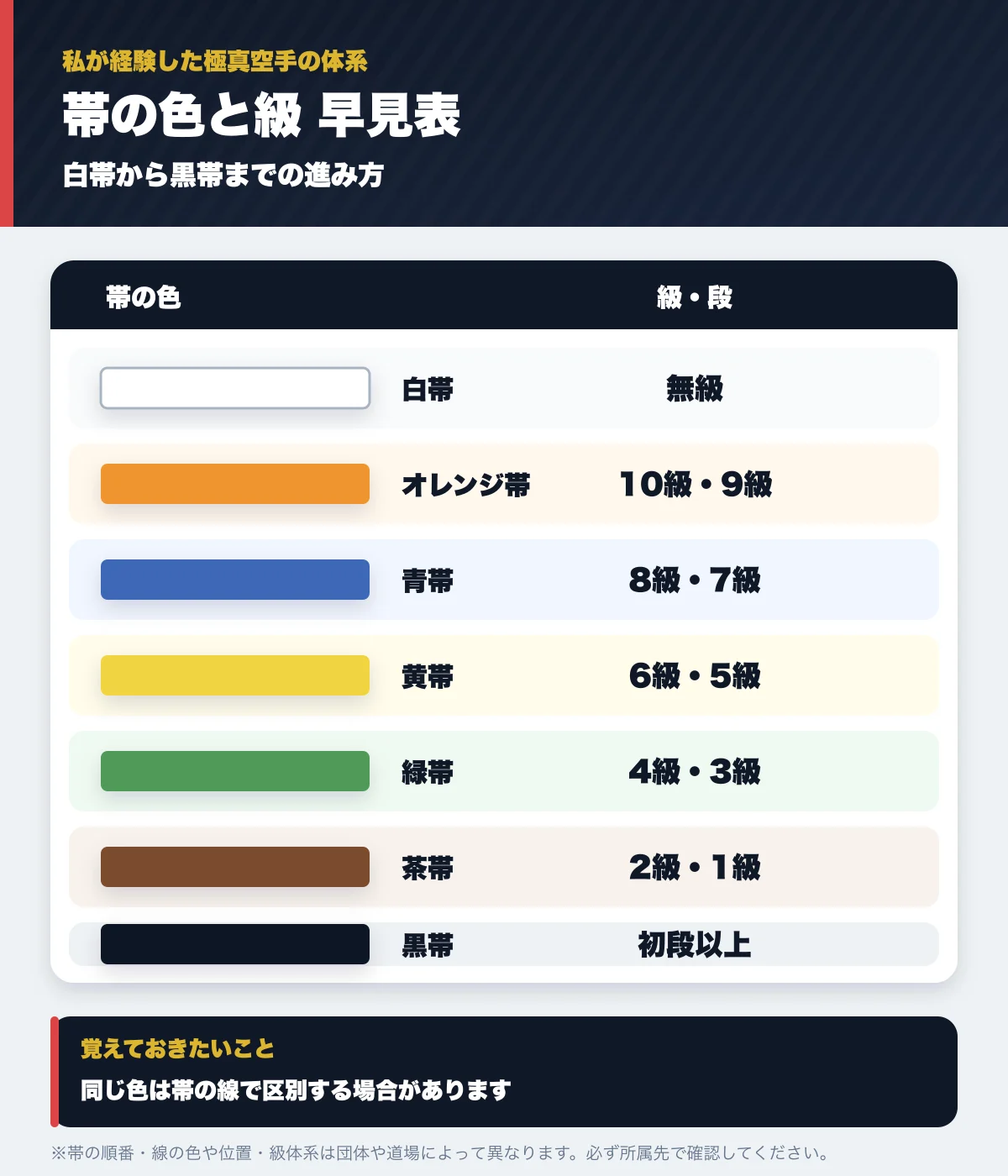 極真空手で経験した帯の色と級の対応早見表——白帯(無級)からオレンジ・青・黄・緑・茶、黒帯(初段以上)まで