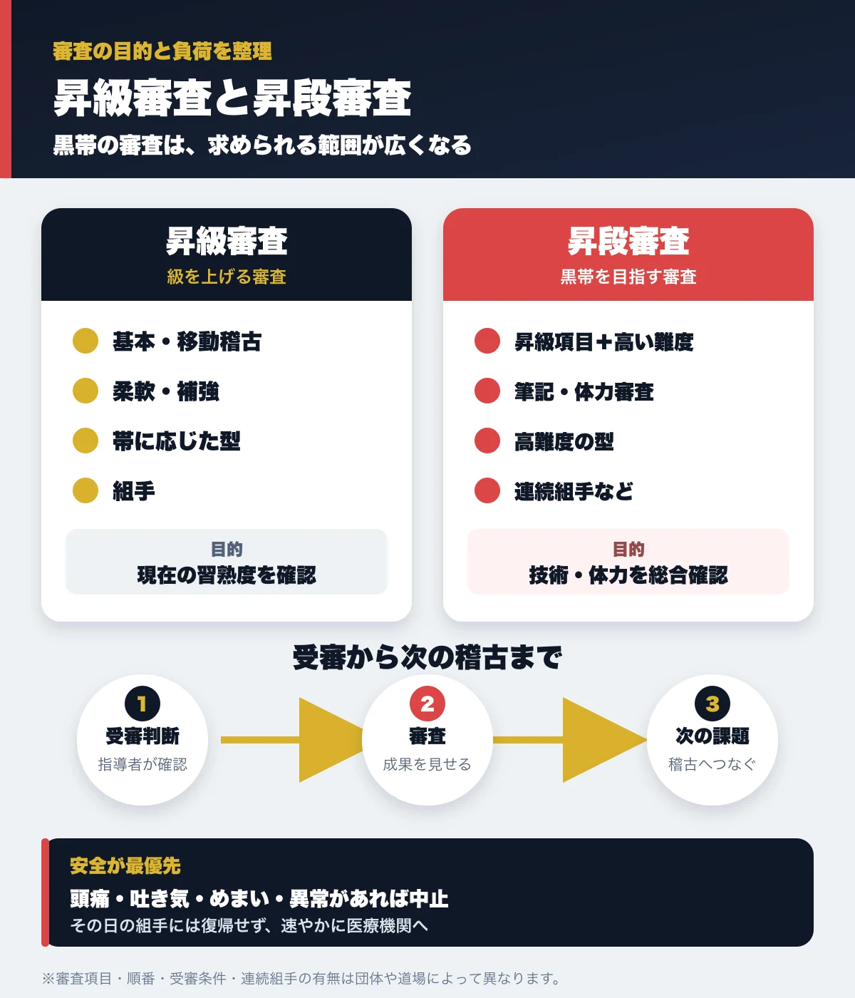 昇級審査と昇段審査の違い——内容・目的・安全上の注意を比較した図解