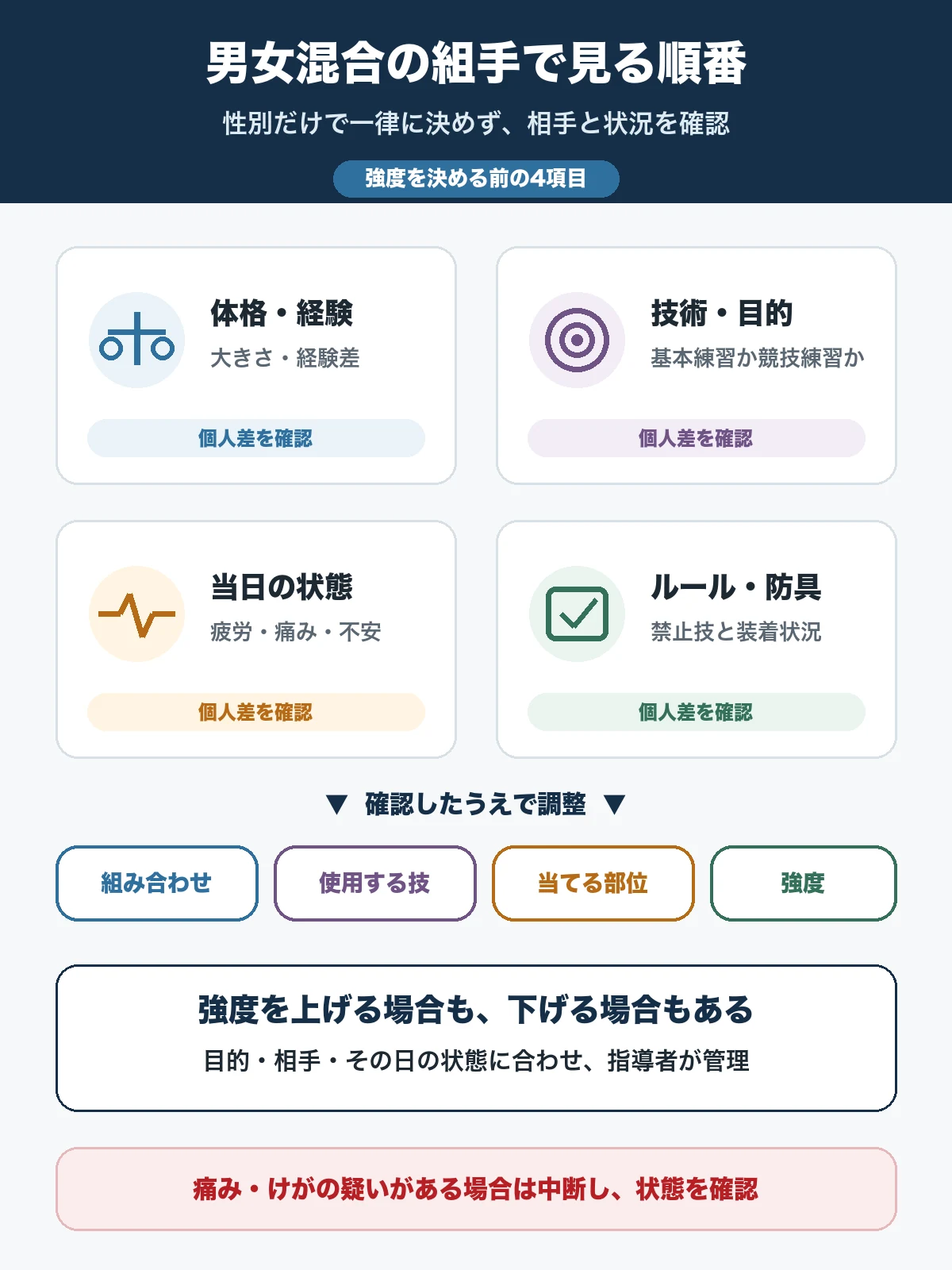 男女混合の組手で確認する体格・経験、技術・目的、当日の状態、ルール・防具と強度調整