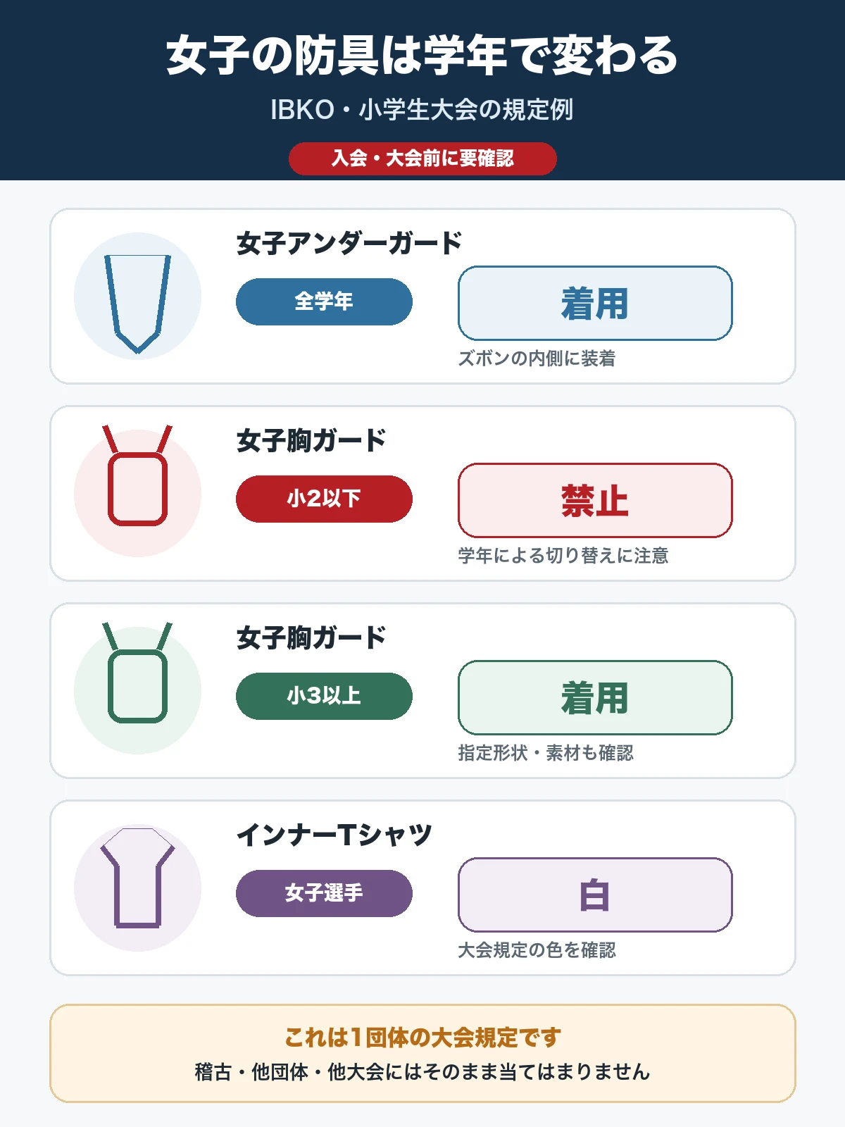 IBKO小学生大会の女子防具規定。アンダーガードは全学年、胸ガードは小2以下禁止・小3以上着用、インナーTシャツは白