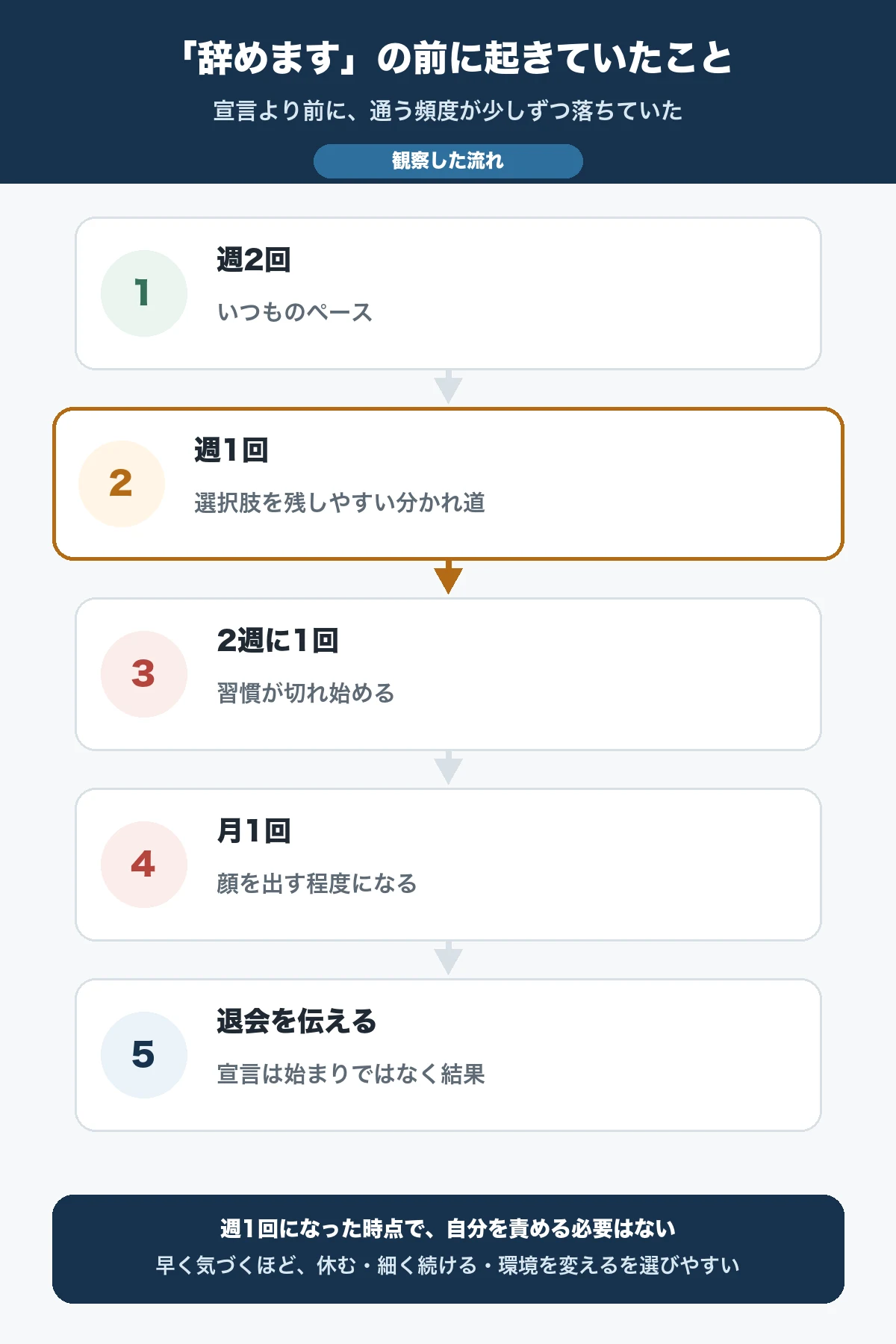 週2回から週1回・2週に1回・月1回へ減り退会を伝えるまでの流れ