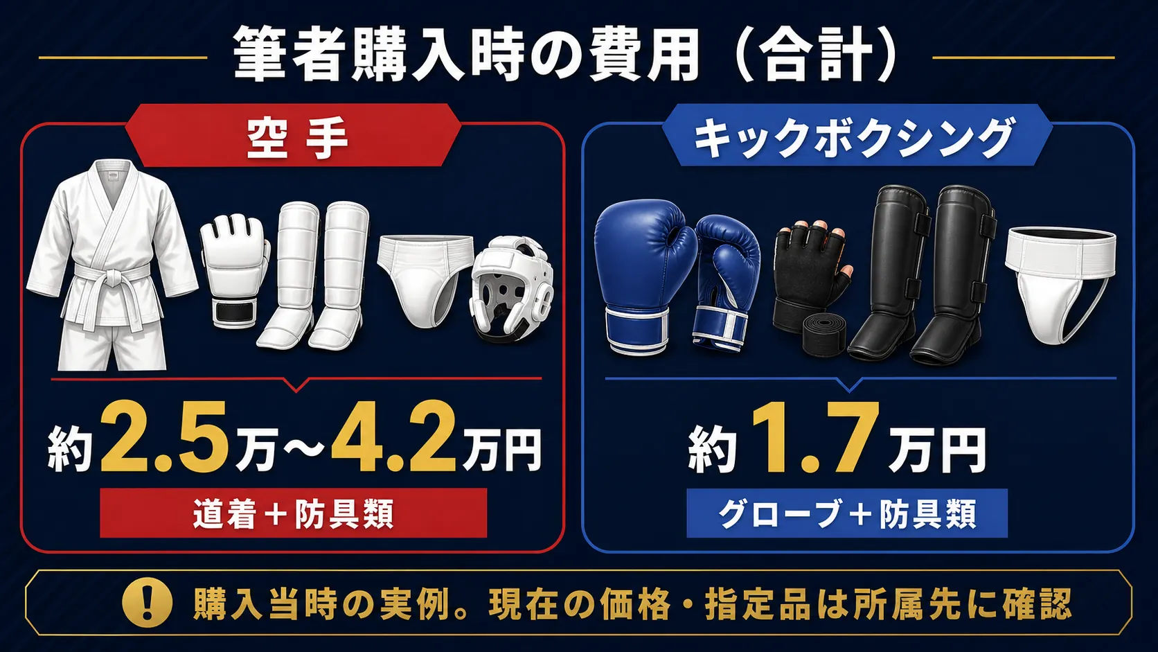 筆者購入時の費用比較（空手 約2.5万〜4.2万円、キックボクシングの基本装備 約1.7万円）