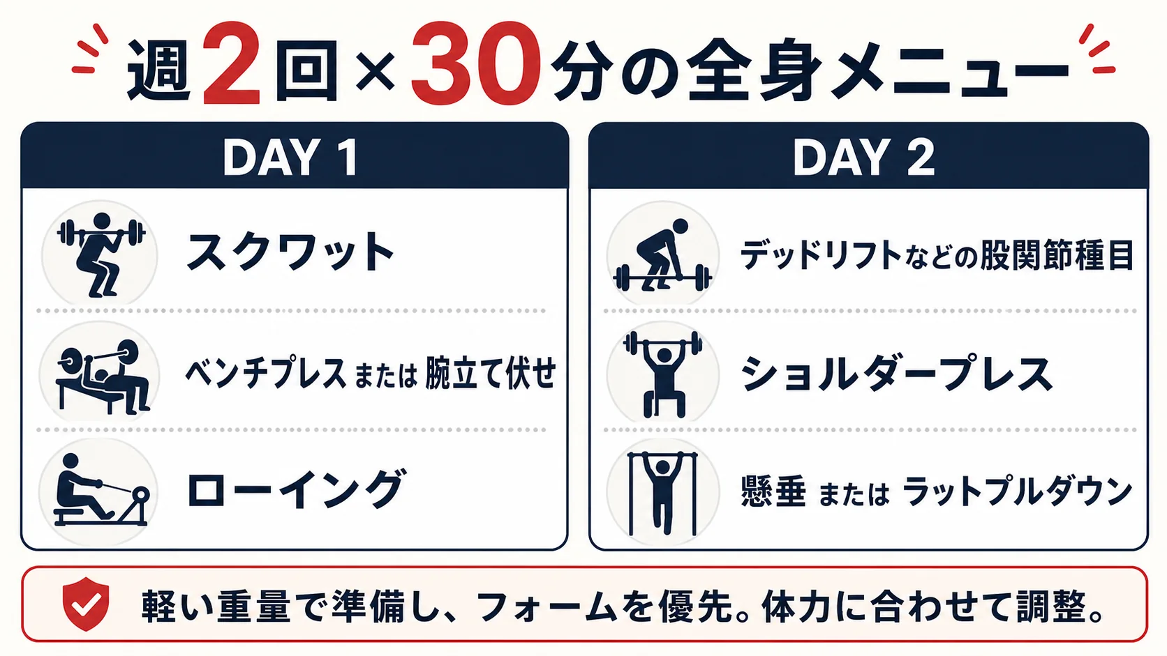 週2回×30分の全身筋トレメニュー。Day 1はスクワット、ベンチプレスまたは腕立て伏せ、ローイング。Day 2はデッドリフトなどの股関節種目、ショルダープレス、懸垂またはラットプルダウン。