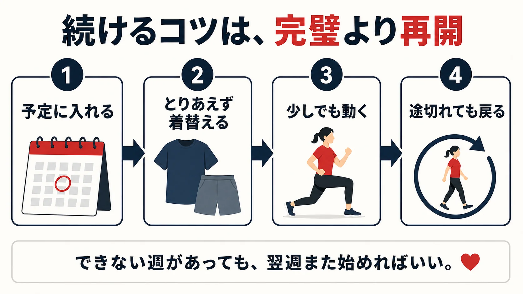 筋トレを続ける4段階。予定に入れる、とりあえず着替える、少しでも動く、途切れても戻る。