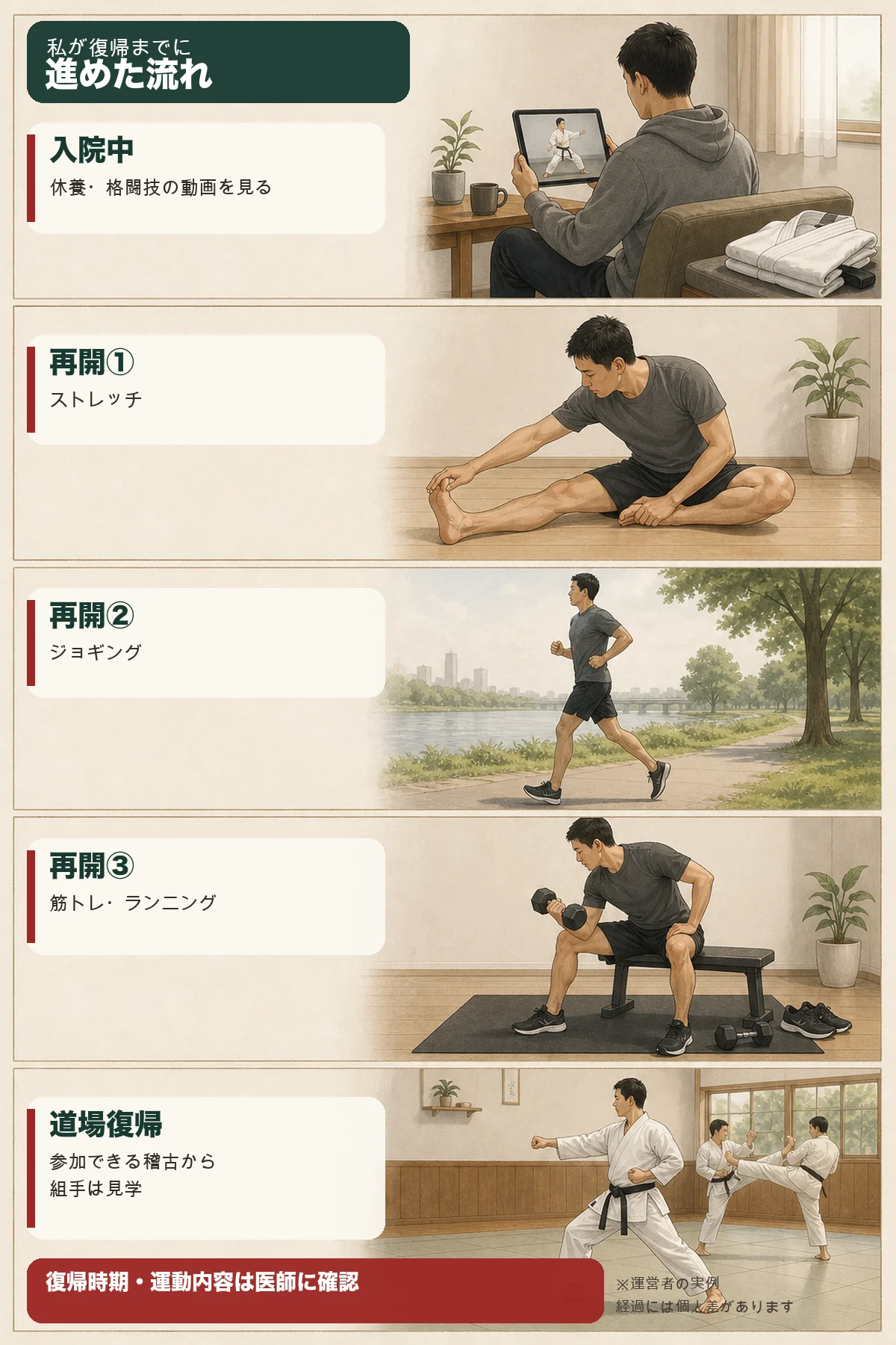 運営者が復帰までに進めた流れ——入院中は休養と格闘技の動画、再開①ストレッチ、再開②ジョギング、再開③筋トレとランニング、そして道場復帰は参加できる稽古から始め組手は見学。復帰時期と運動内容は医師に確認すること