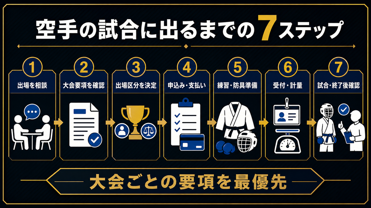 空手の試合に出るまでの7ステップ——出場相談から大会要項確認、申込み、練習、防具準備、受付・計量、試合後確認まで