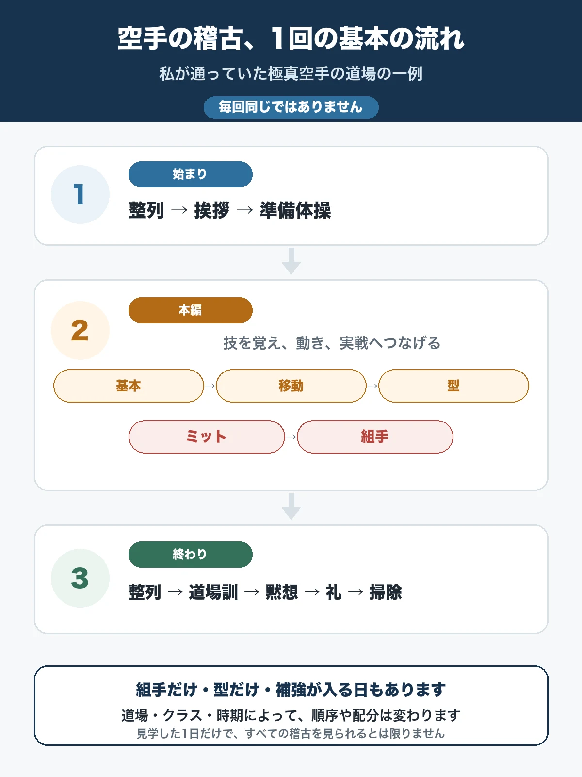 極真空手の稽古の流れ。整列と挨拶、準備体操から基本、移動、型、ミット、組手、道場訓、掃除まで
