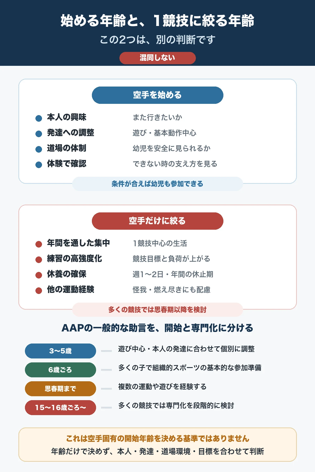 空手を始める年齢と1競技に絞る年齢を分けて整理した図