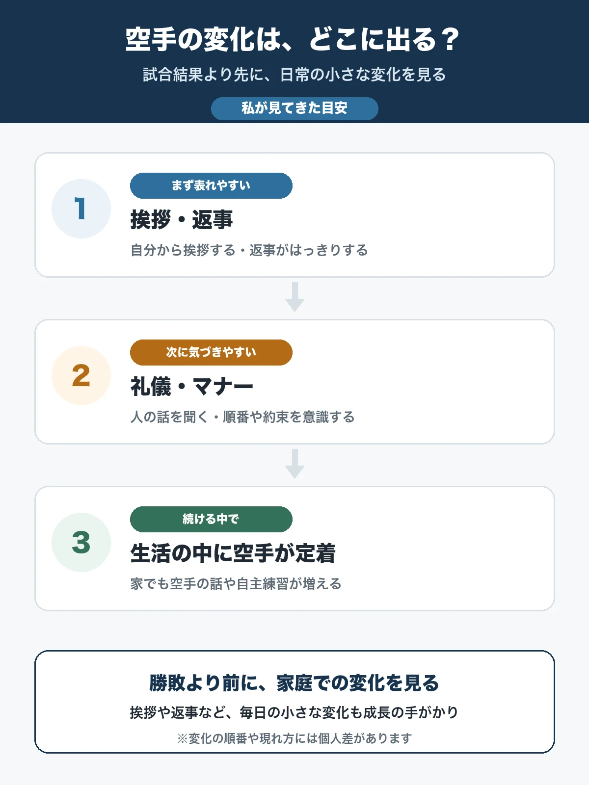 空手の変化が出る順番。まず挨拶と返事、次に礼儀とマナー、続けるうちに生活に空手が定着する