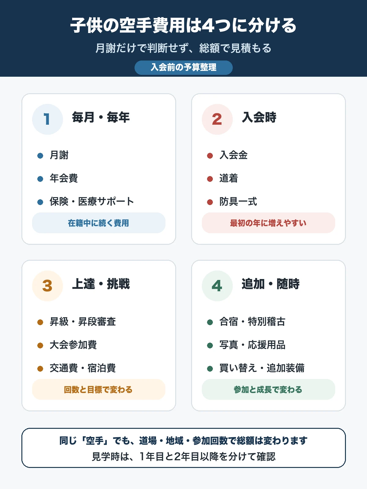 子供の空手費用を毎月毎年・入会時・上達挑戦・追加随時の4種類に分けた図