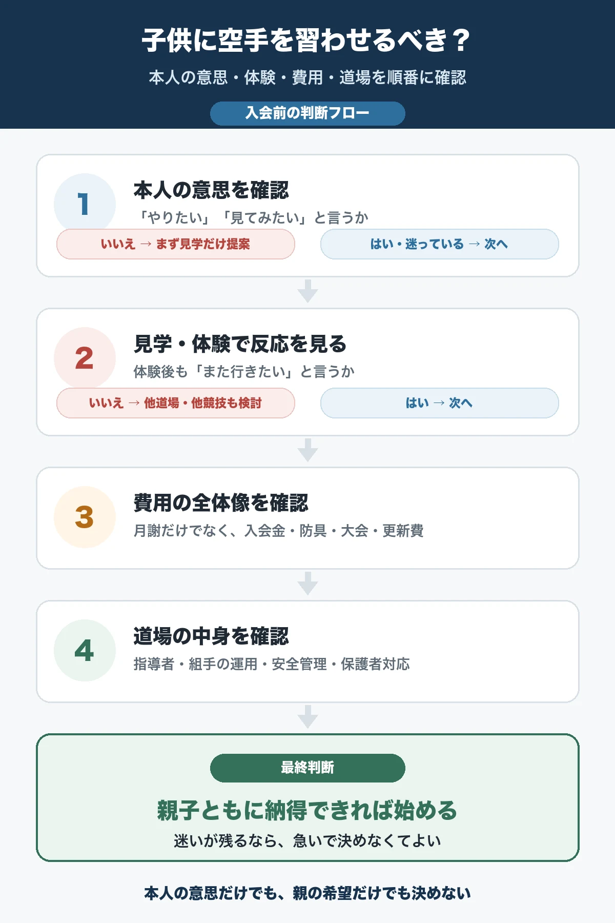 子供に空手を習わせるかの判断フロー。本人の意思、見学と体験の反応、費用の全体像、道場の中身を順に確認する