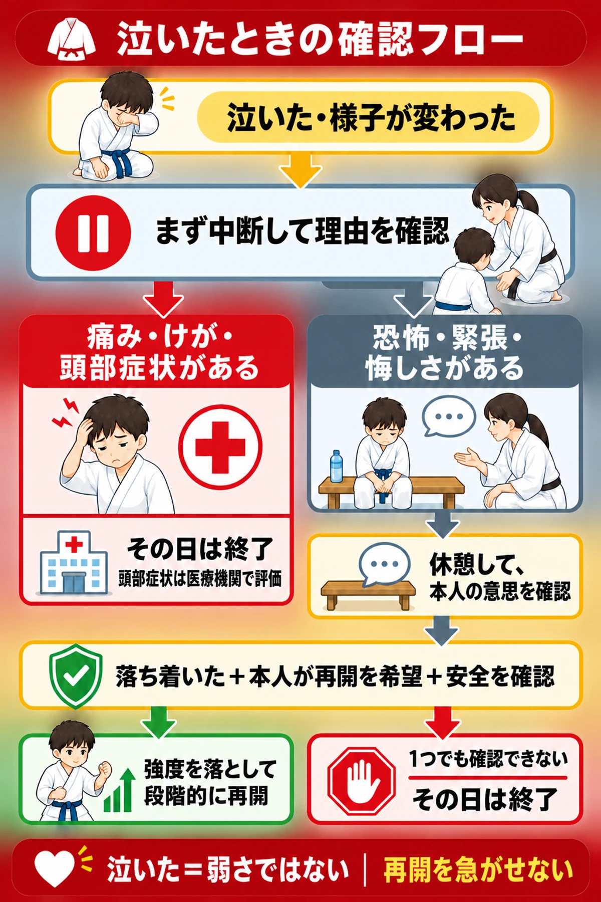 泣いたときの確認フロー。中断して理由を確認し、痛みやけが、頭部症状があればその日は終了する