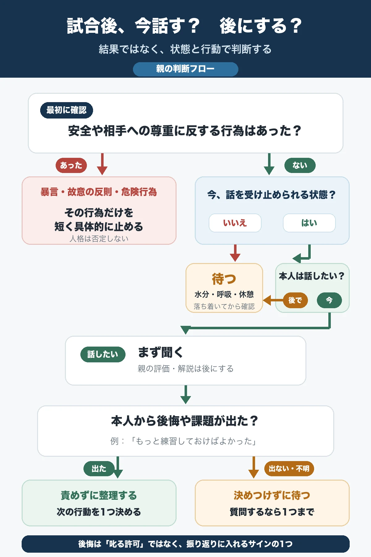 試合後に今話すか後にするかを、安全・本人の状態・話す意思で判断するフロー