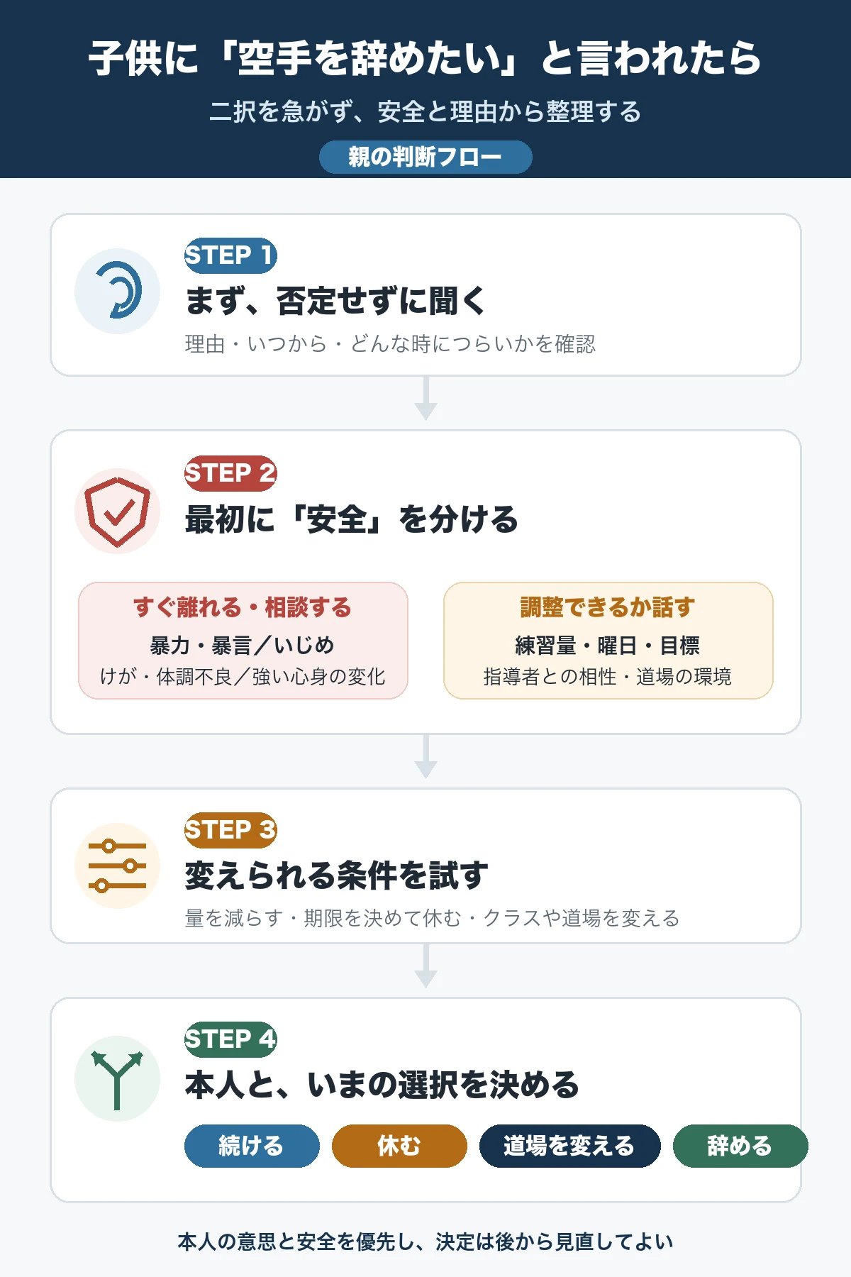 子供が空手を辞めたいと言ったときの親の判断フロー