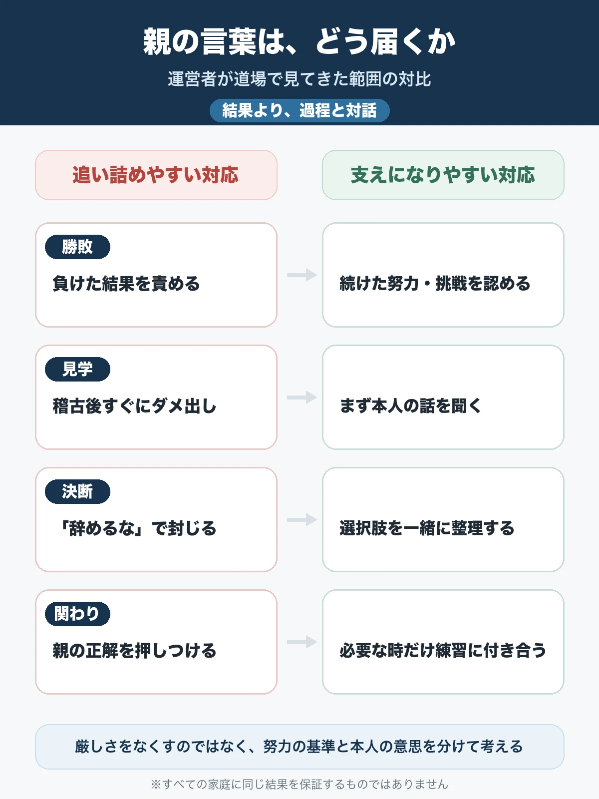 空手を辞めたい子供への親の対応の比較