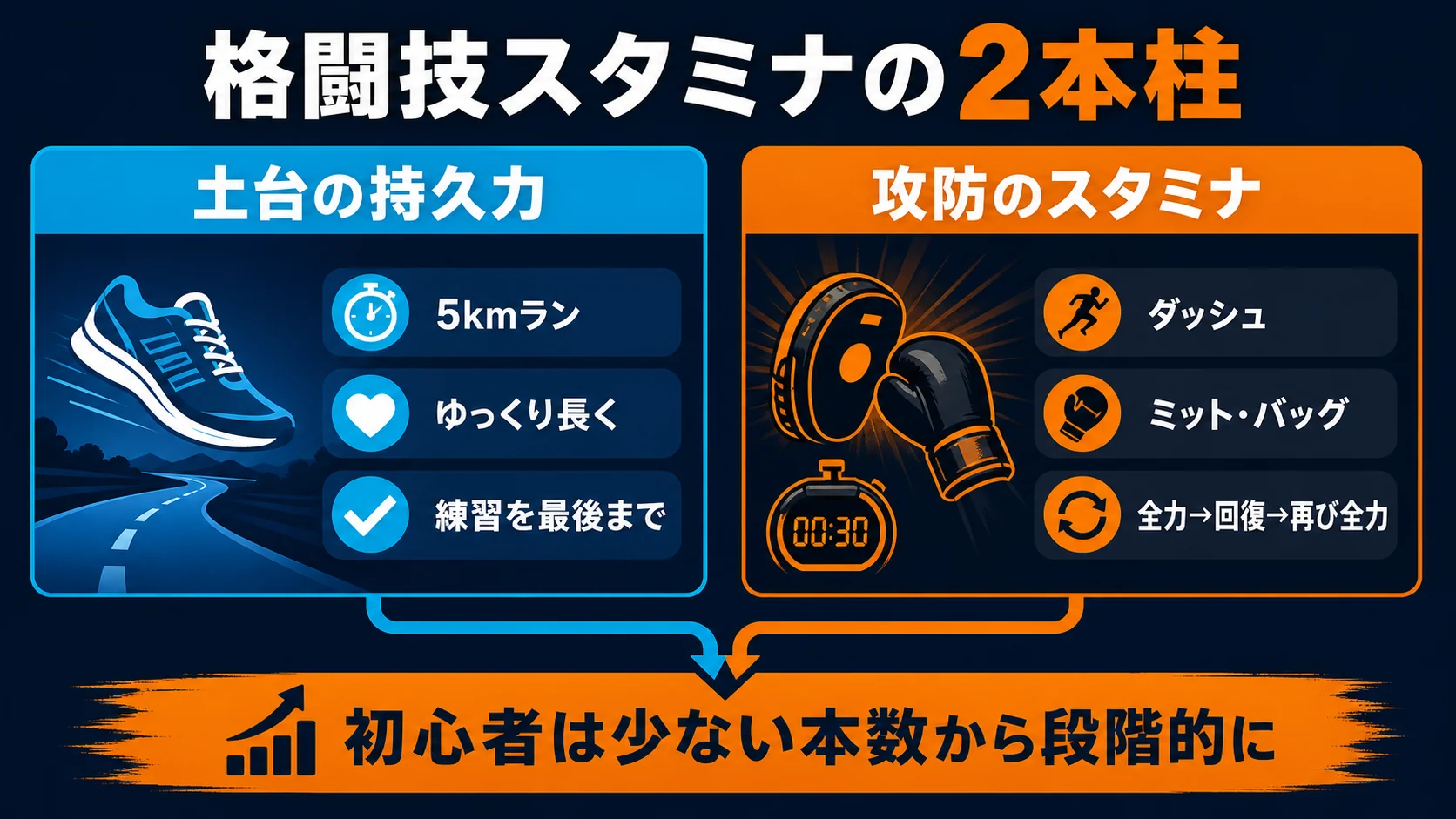 格闘技スタミナの2本柱。土台の持久力と攻防のスタミナの比較図