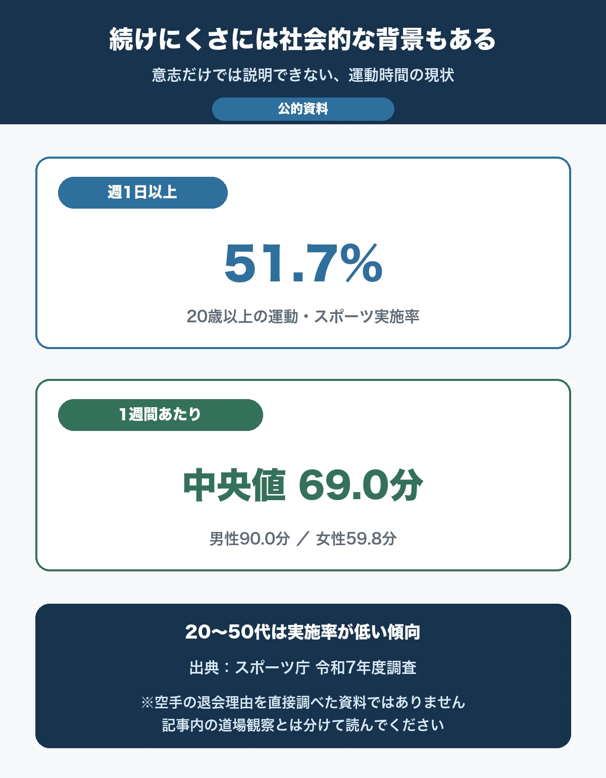 スポーツ庁調査の週1日以上実施率51.7%と週69分の中央値