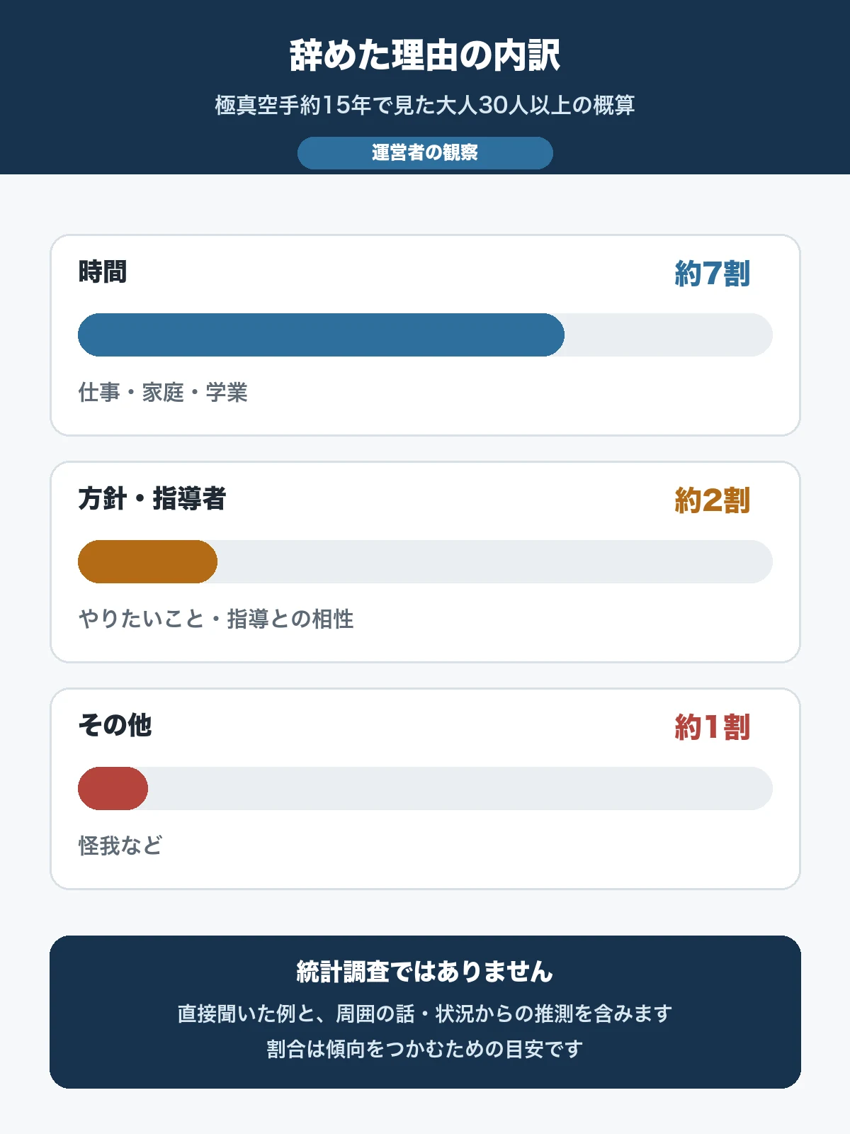 運営者が見た空手を辞めた理由の概算は時間7割・方針指導者2割・その他1割