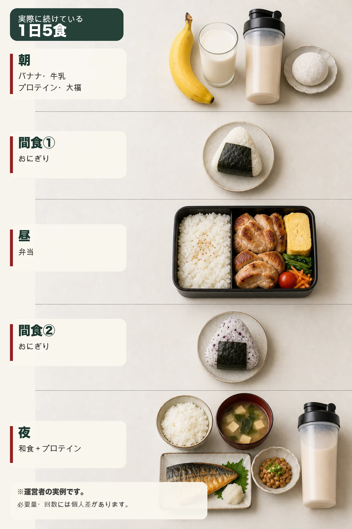 実際に続けている1日5食の内訳——朝はバナナ・牛乳・プロテイン・大福、間食①はおにぎり、昼は弁当、間食②はおにぎり、夜は和食とプロテイン。必要量や回数には個人差がある