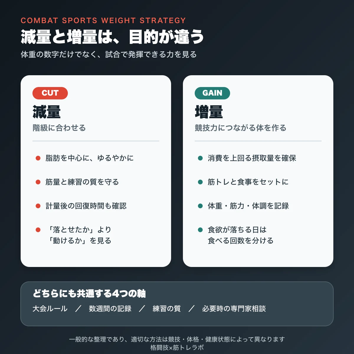 減量と増量は目的が違うことを示した比較図——減量は階級に合わせて脂肪中心にゆるやかに落とし「落とせたか」より「動けるか」を見る、増量は消費を上回る摂取量を確保し筋トレと食事をセットにする